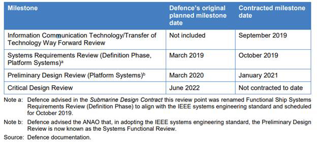 table showing FSP major design milestones