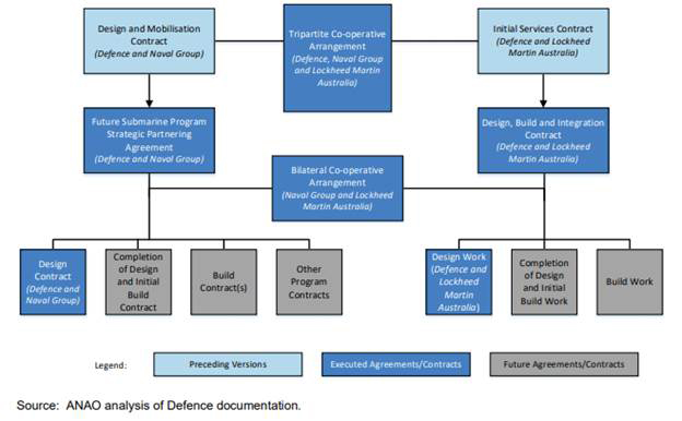 flow chart showing future submarine program contractual architecture