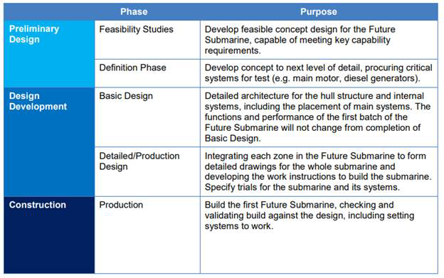 table showing phase and purpose of the ESP