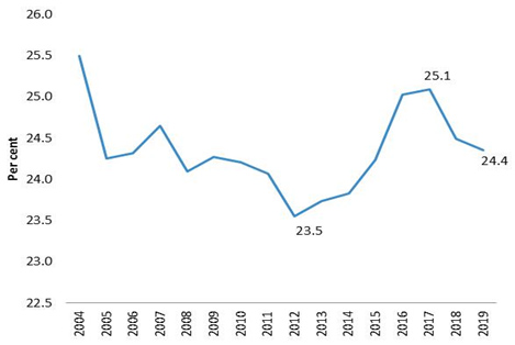 Figure 1 - casual share of total employees in Australia