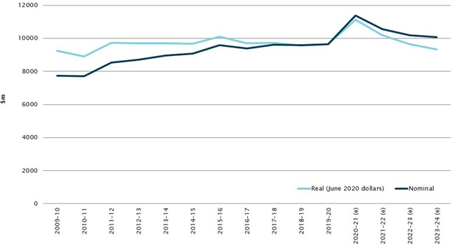 Figure 1: estimated Australian Government expenditure on higher education, 2009–10 to 2023–24