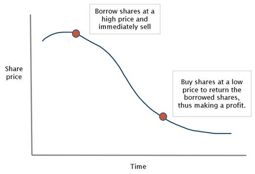 Figure 1: a visual graph illustration of how short selling works