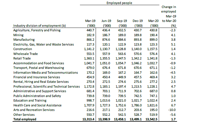 Table 1 showing snapshot of employment by industry March 2019 to March 2020 (trend)