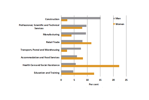 Figure 2 showing graph of Men's and women's top five industries, with comparison data Feb 2020