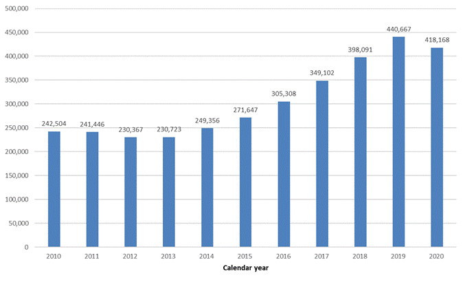 Figure 1: higher education enrolments, overseas students, 2010-2020