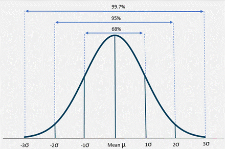 A graph of standard deviation