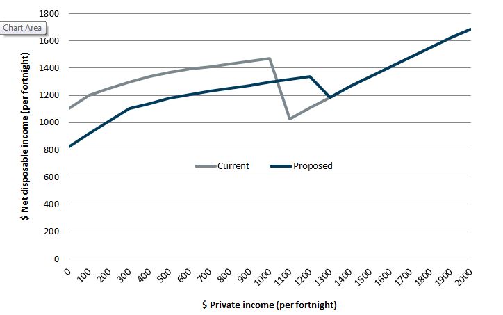 Line graph showing net disposable income under current and proposed JobSeeker Payment income test and Coronavirus Supplement rates (single, no dependent children, no private health cover) jpg