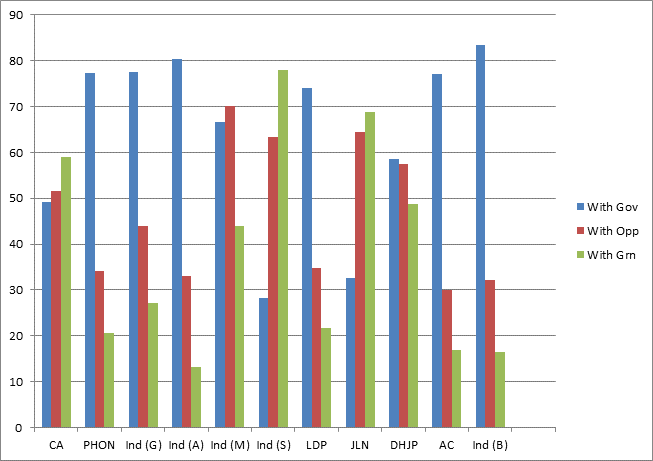 Figure 2 graph showing Senate crossbench voting patterns in the 45th Parliament (by percentage of votes)