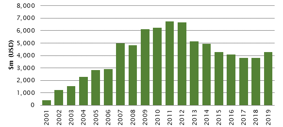 Figure 1: bar graph showing total Official Development Assistance to Afghanistan, 2001–2019, US$ 