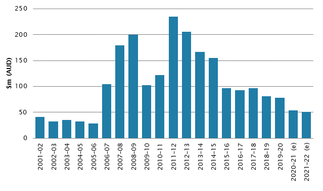 Figure 2: bar graph showing Australian aid to Afghanistan, 2001 to 2021 (2020–21 prices)