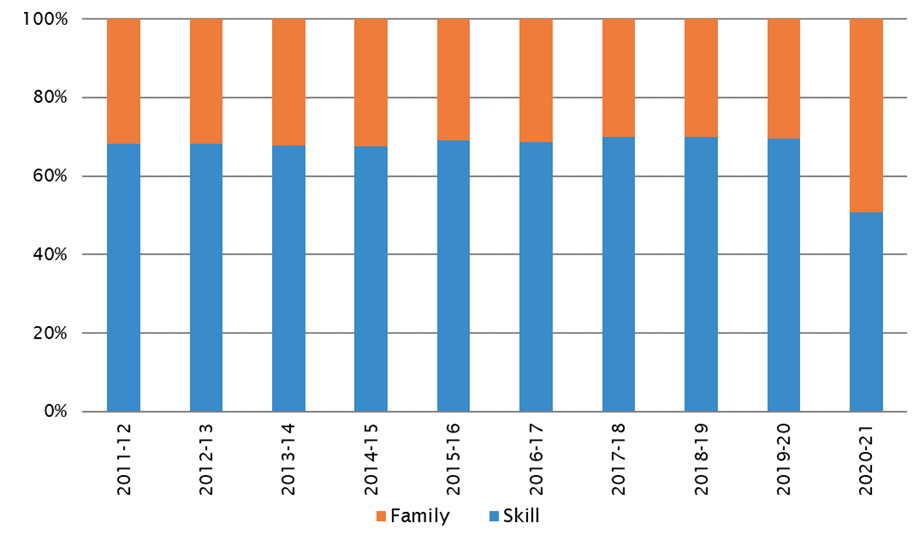 Chart - Migration Program 2011–12 to 2020–21, percentage of skill and family streams