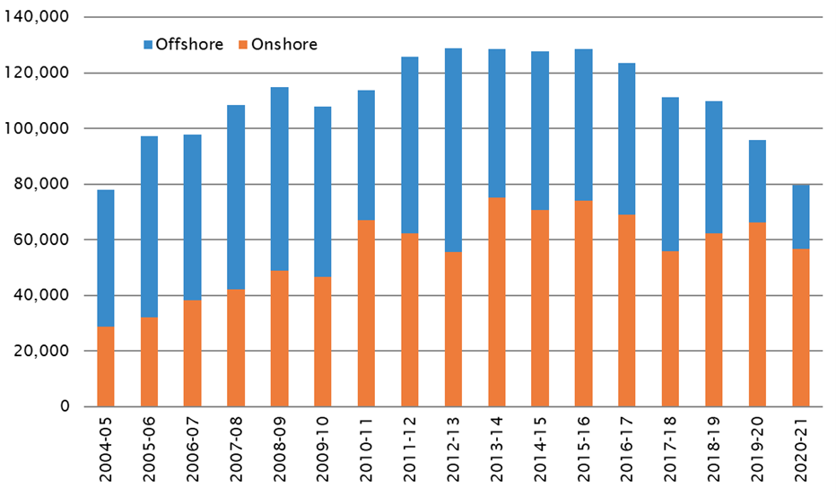 Chart - Permanent skilled visa grants to applicants by location (offshore and onshore), 2004–05 to 2020–21