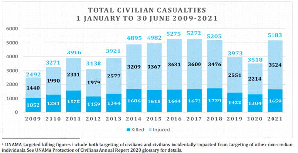 Figure 1: total civilian casualties in Afghanistan from 1 January 2009 to 30 June 2021