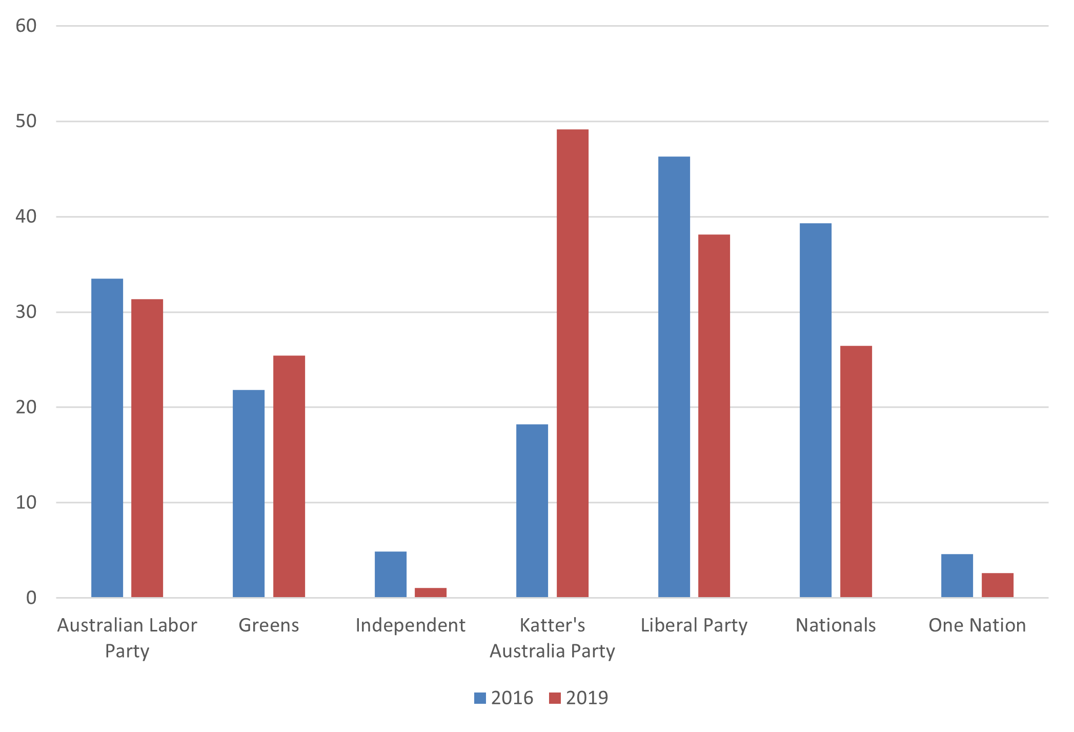 Chart - Voters who used a HTV card in 2016 and 2019, by party voted for in the House of Representatives