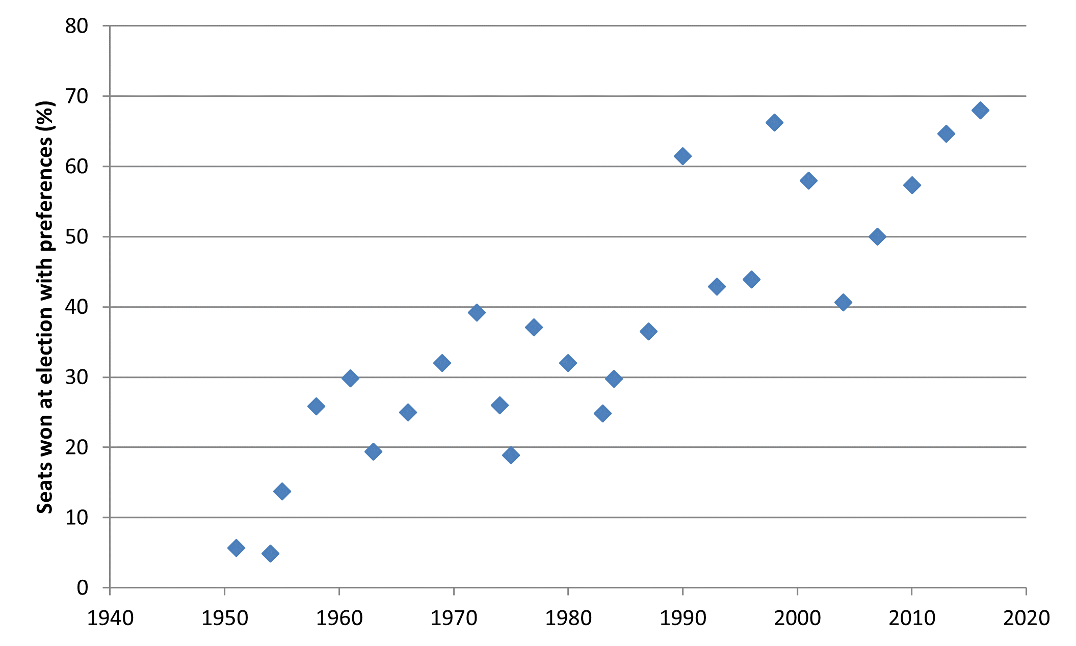 Chart - _Percentage of seats in federal elections where preferences were counted to determine the winner