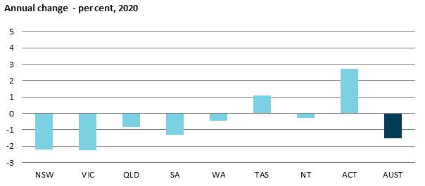 1.1 graph showing employment annual change per cent 2020