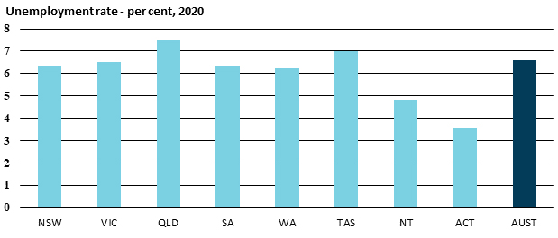 1.2 graph showing unemployment rate per cent 2020