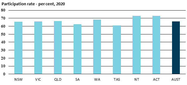 1.3 graph showing labour force participation rate per cent 2020