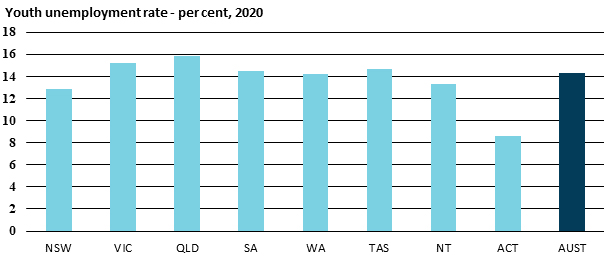 1.4 graph showing youth unemployment rate per cent 2020