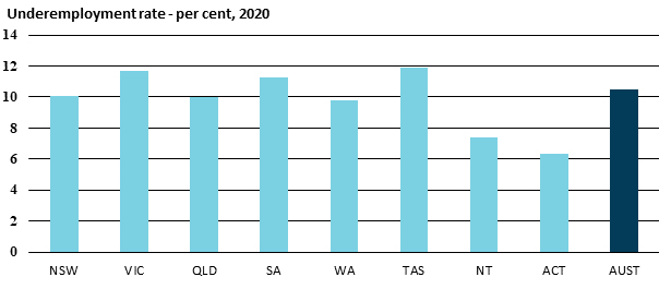 1.5 graph showing underemployment rate per cent 2020