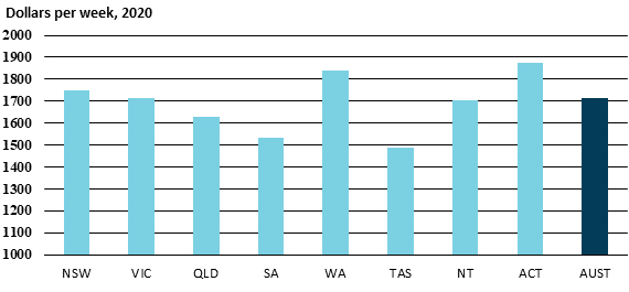 2.1 graph showing average weekly ordinary time earnings dollars per week 2020