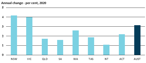 2.2 graph showing real average weekly ordinary time earnings by annual change per cent 2020