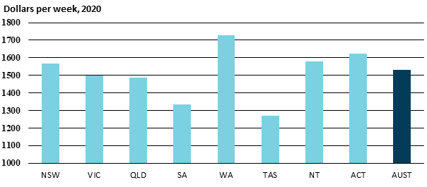 2.3 graph showing male total average weekly earnings dollars per week 2020