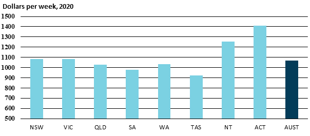 2.4 graph showing female total average weekly earnings dollars per week 2020