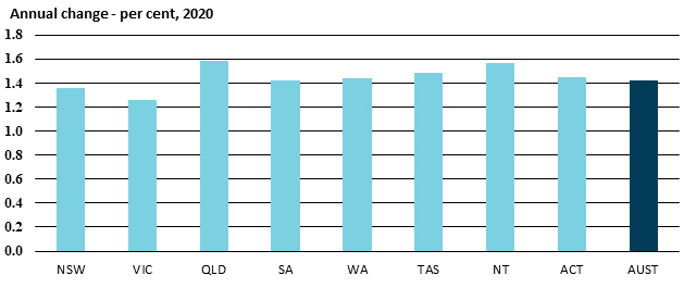 2.5 graph showing wage price index annual change per cent 2020