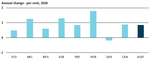 2.6 graph showing consumer price index annual change per cent 2020