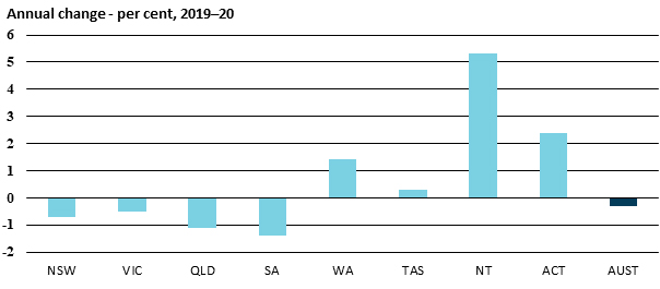 3.1 graph showing gross state product annual change per cent 2020