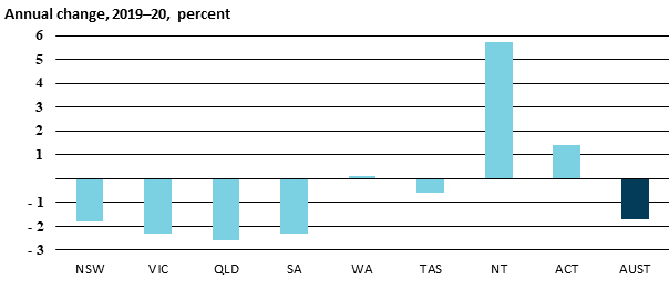 3.2 graph showing gross state product per capita annual change per cent 2020