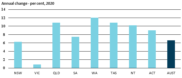 4.1 graph showing value of retail sales annual change per cent 2020