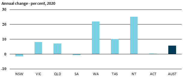 4.2 graph showing dwelling approvals annual change per cent 2020