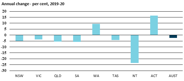 4.3 graph showing business investment annual change per cent 2020