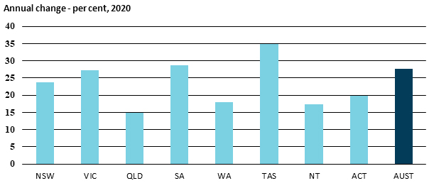 5.1 graph showing lending for owner occupied housing annual change per cent 2020