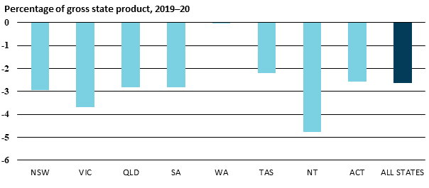 6.1 graph showing general government sector fiscal balance by percentage of gross state product 2019-20