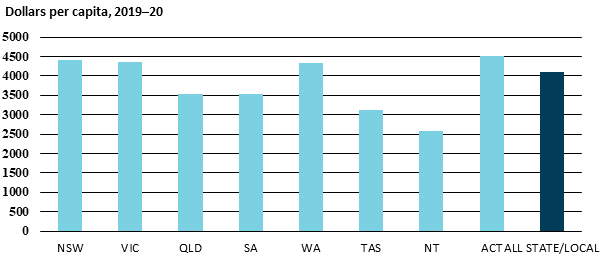 6.2 graph showing state and local government taxation revenue by dollars per capita 2019-20