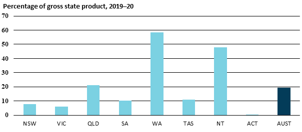 7.1 graph showing merchandise exports by percentage of gross state product 2019-20