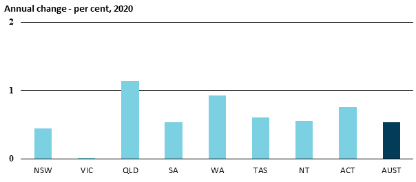 8.1 graph showing population annual change per cent 2020