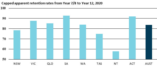 8.2 graph showing capped apparent school retention rates from year 7/8 to year 12 2020