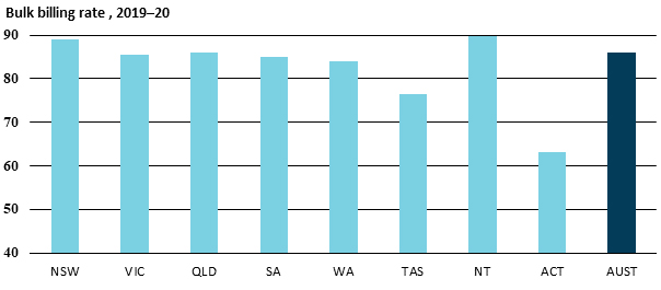 8.3 graph showing general practice bulk billing 2019-20