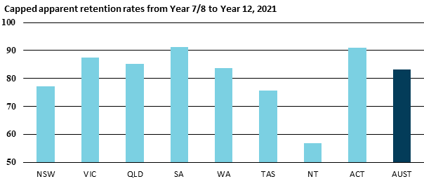 Graph showing capped apparent school retention rates from year 7/8 to year 12, 2021