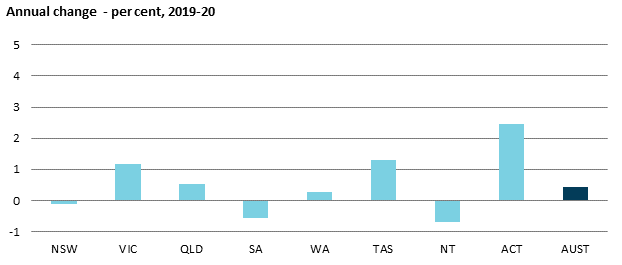 Chart showing annual change - per cent, 2019-20