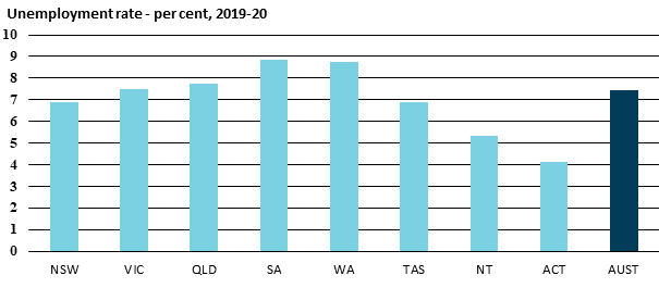 Chart showing unemployment rate - per cent, 2019-20