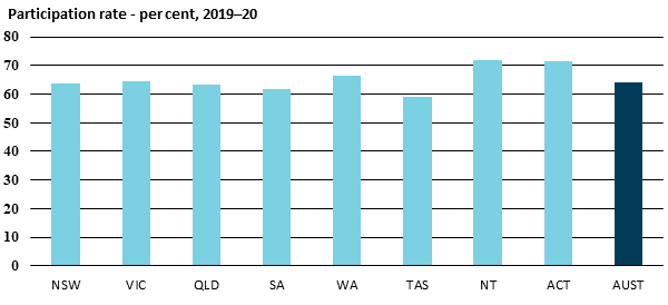 Chart showing participation rate - per cent, 2019-20