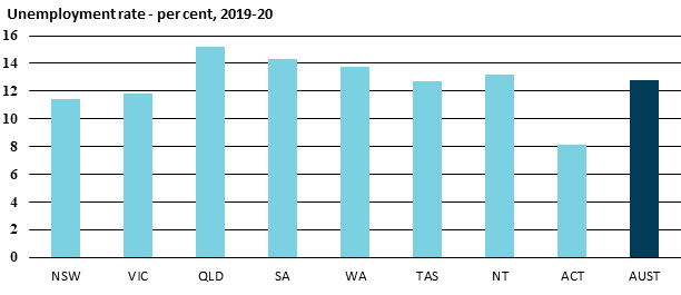 Chart showing youth unemployment rate - per cent, 2019-20