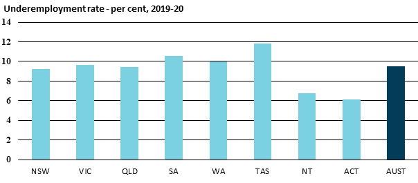 Chart showing underemployment rate - per cent, 2019-20