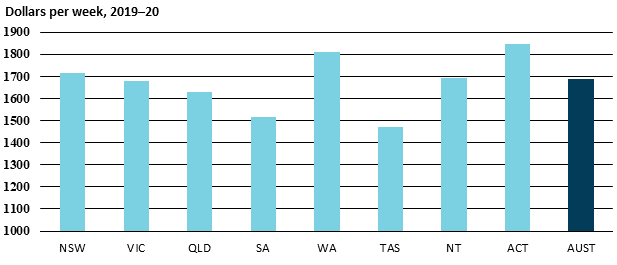 Chart showing average weekly ordinary time earnings, dollars per week, 2019-20