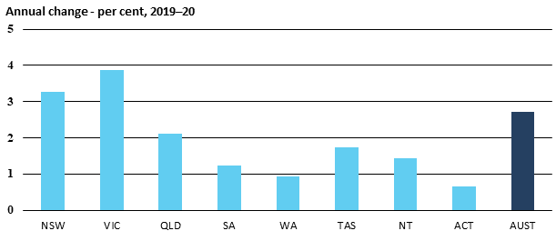 Chart showing real average weekly ordinary time earnings, annual change, 2019-20